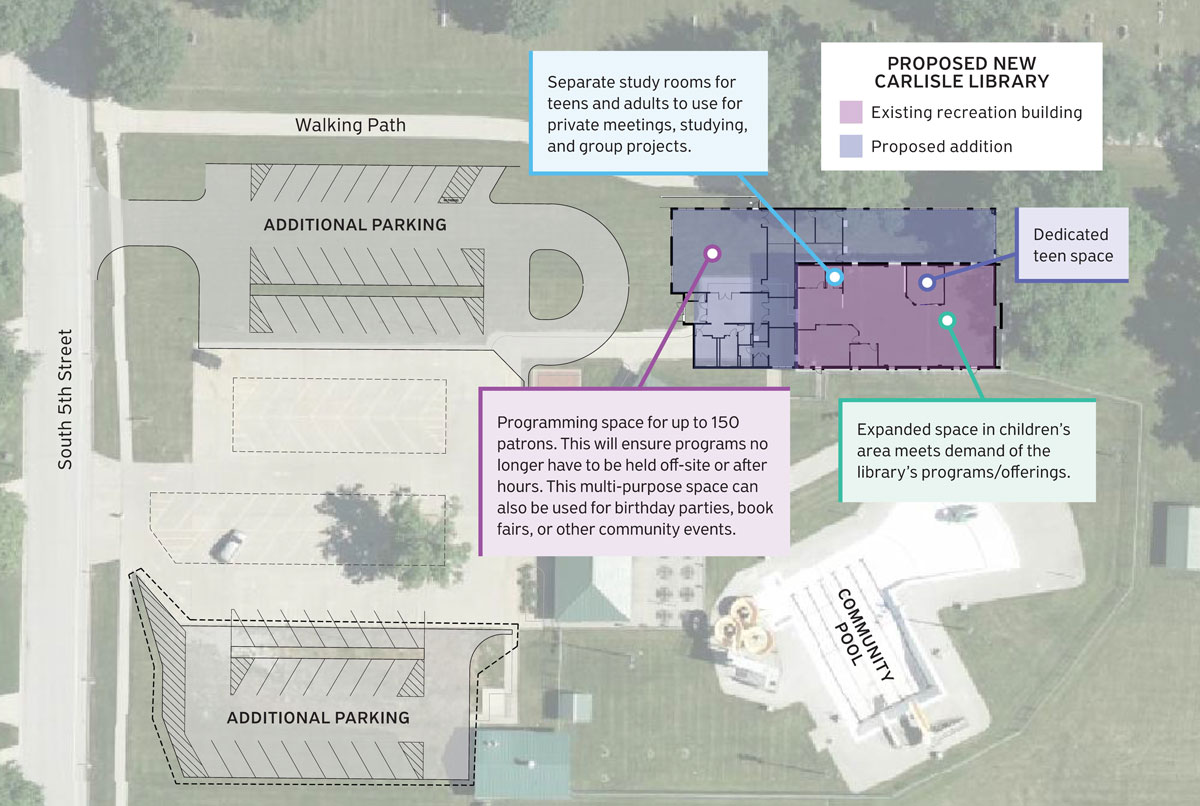 A map showing the proposed layout for the new Carlisle Library with areas for separate study rooms, dedicated teen space, expanded children's area, and additional parking. The location on South 5th Street includes a walking path and a community room.