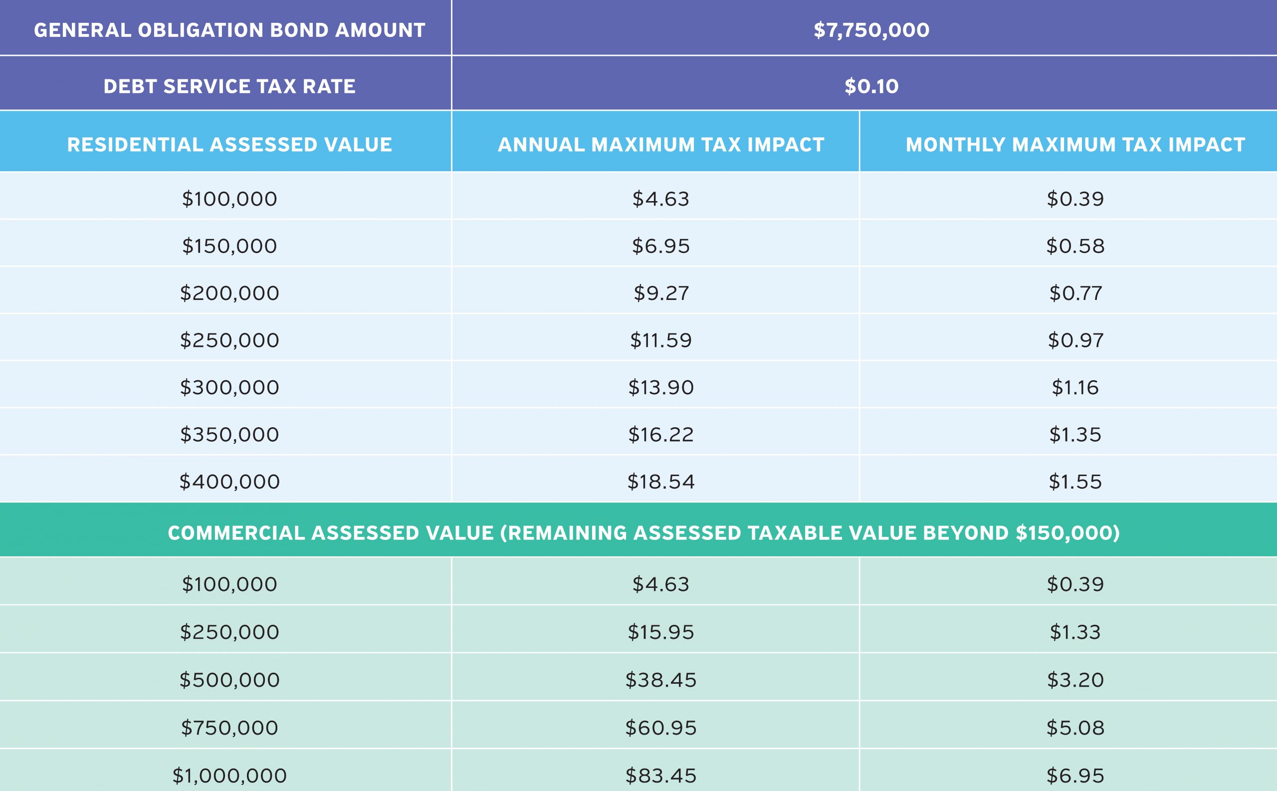 A table detailing the tax impact of a general obligation bond amounting to $7,750,000 at a debt service tax rate of $0.10. It shows annual and monthly maximum tax impacts for various residential and commercial assessed values.